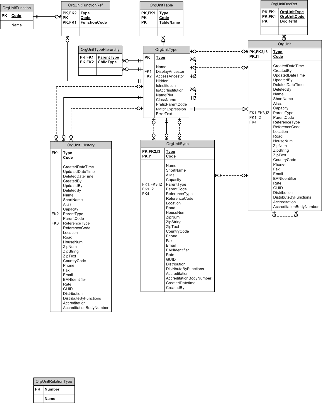 Org Unit Datamodel 4.17